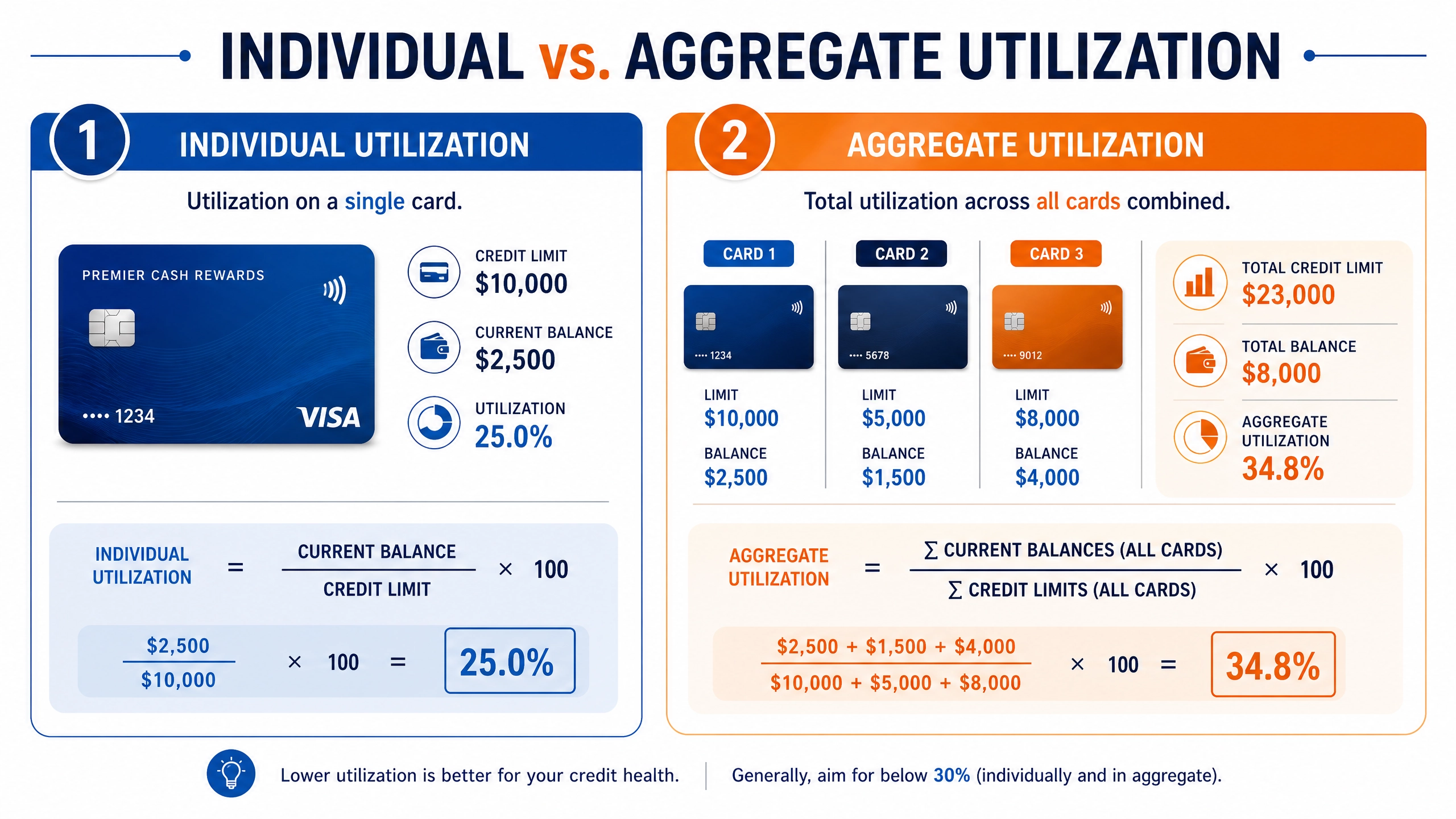Credit Utilization Explained: The Secret Mathematics of Your Credit Score