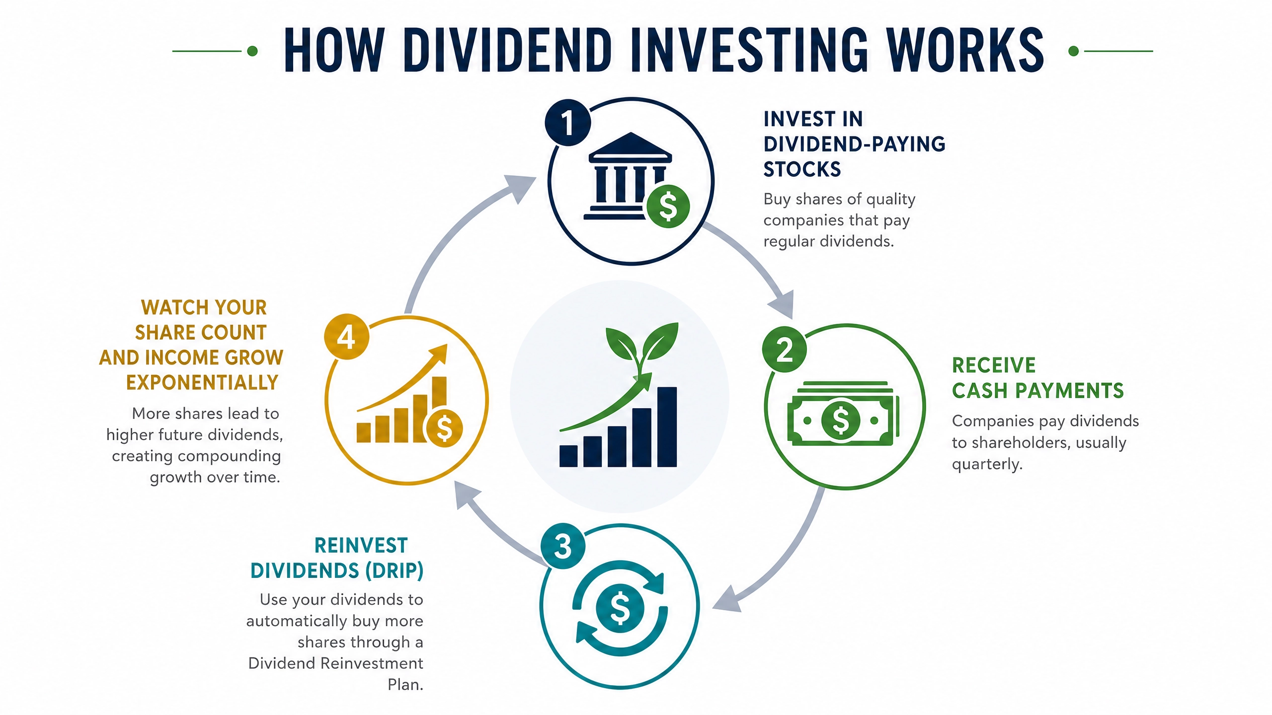 The Ultimate Guide to Dividend Investing: Generating Passive Income for Life
