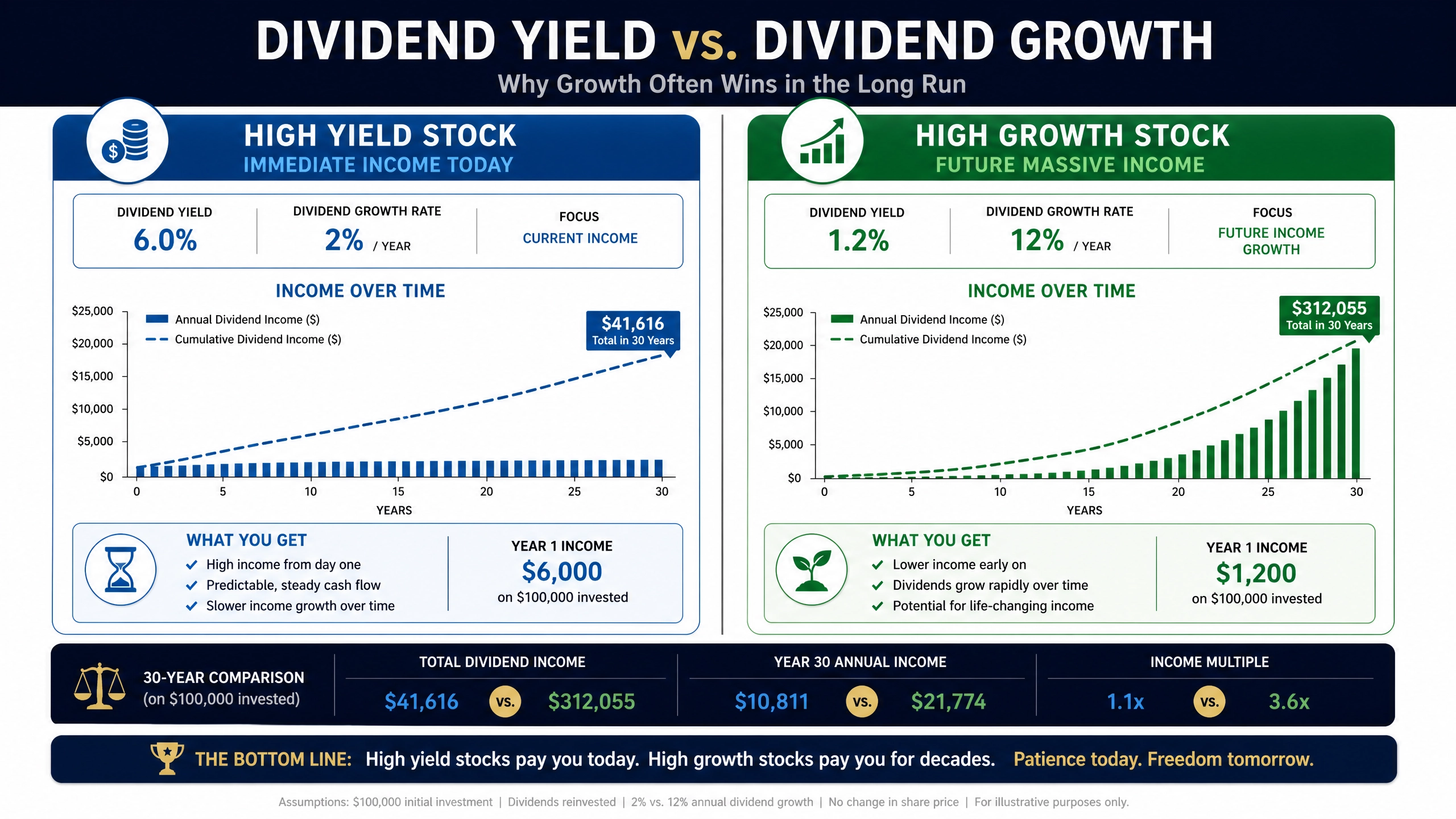 The Ultimate Guide to Dividend Investing: Generating Passive Income for Life